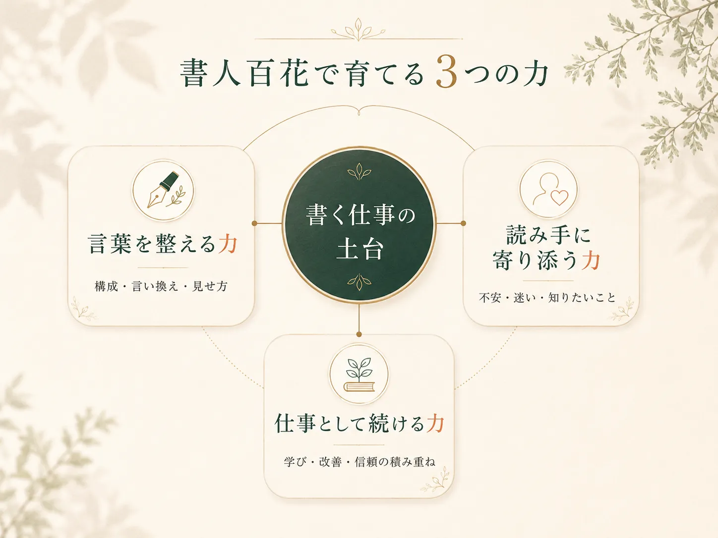 書人百花で育てる3つの力
