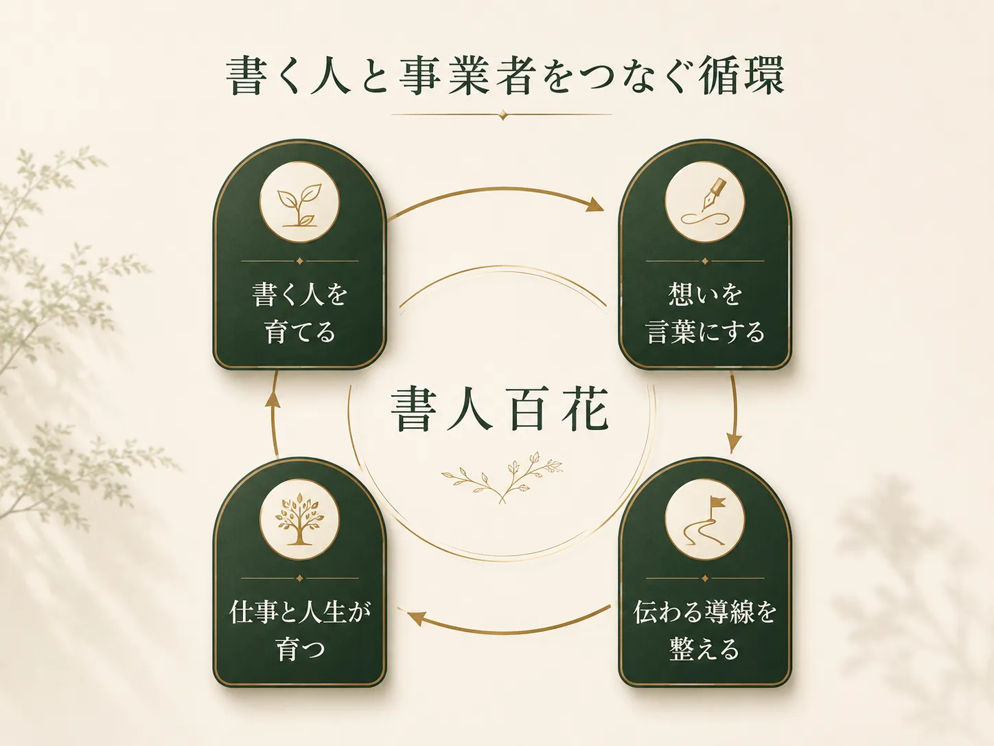 書く人と事業者をつなぐ循環